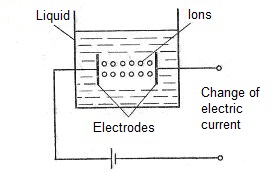 Ионизационный преобразователь. PH. Ionizing transducers